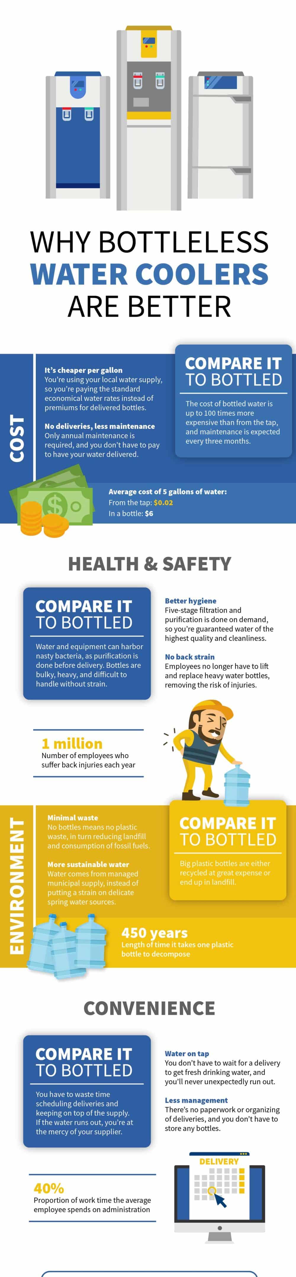 Bottleless water cooler infographic