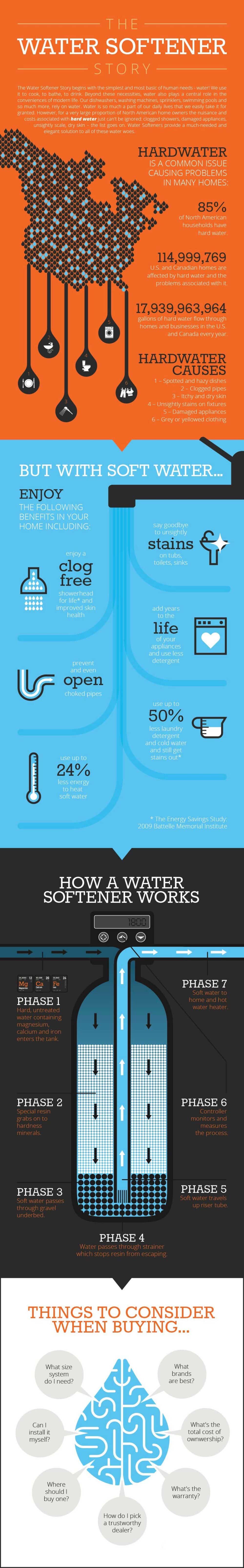 Water softener infographic